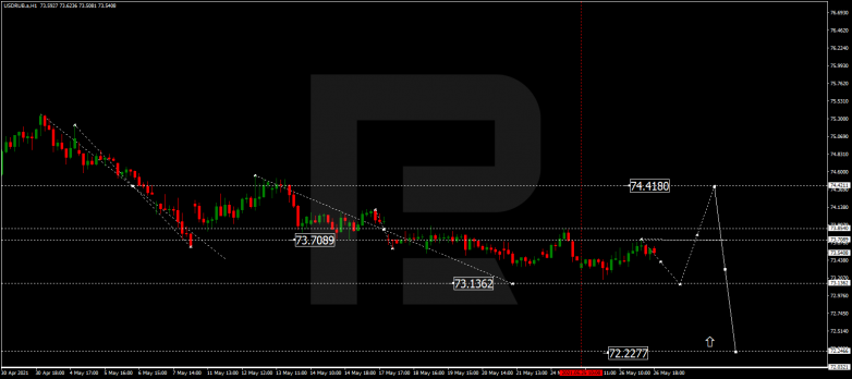 Forex Technical Analysis & Forecast 27.05.2021 USDRUB