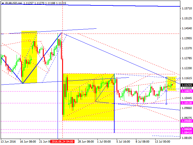 EURUSD