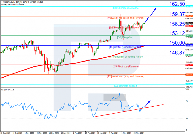 Murrey Math Lines 12.06.2024 USDJPY