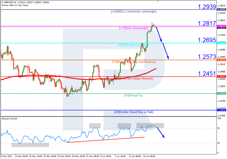 Murrey Math Lines 19.06.2023 GBPUSD_H4