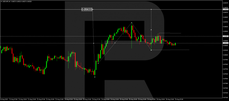 Technical Analysis & Forecast 29.08.2023 USDCHF