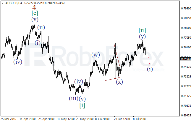 Overview on wave analysis for AUD/USD on July 19, 2016