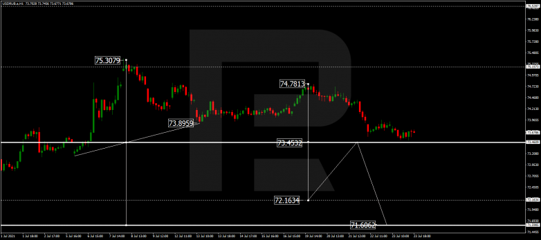 Forex Technical Analysis & Forecast 26.07.2021 USDRUB