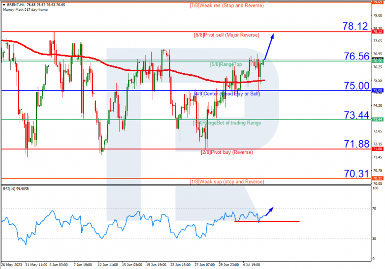 Murrey Math Lines 07.07.2023 Brent_H4
