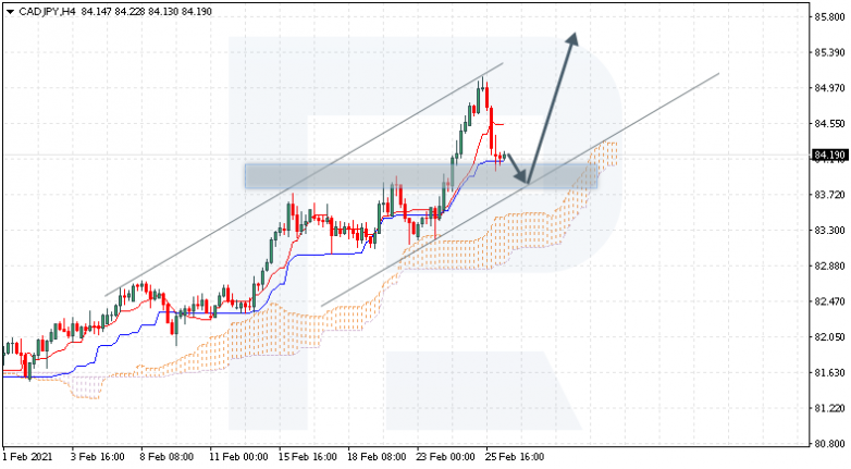 Ichimoku Cloud Analysis 26.02.2021 CADJPY