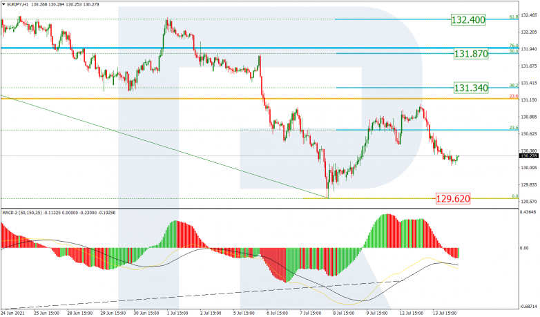 Fibonacci Retracements Analysis 14.07.2021 EURJPY_H1