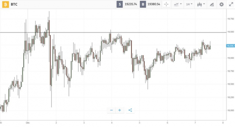 Bitcoin lingers below all-time high