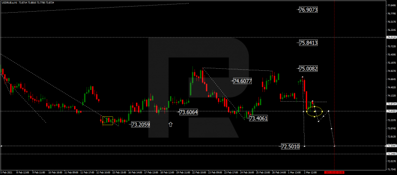 Forex Technical Analysis & Forecast 03.03.2021 USDRUB