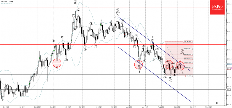 Platinum Wave Analysis – 7 September, 2021