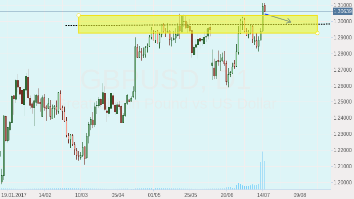 GBPUSD - Support