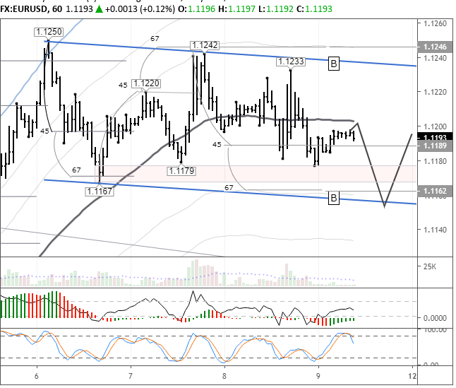 EURUSD H1