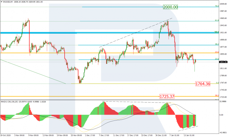 Fibonacci Retracements Analysis 18.01.2021 GOLD_H4