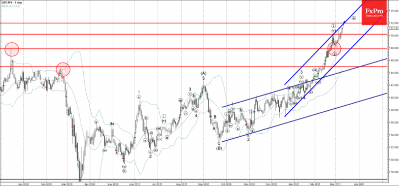 GBPJPY Wave Analysis 9 March, 2021