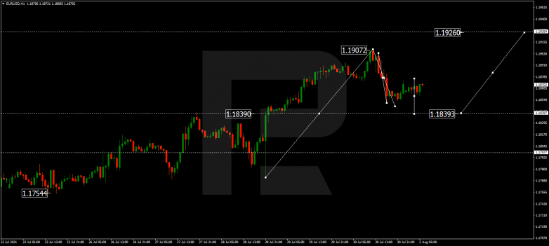 EURUSD