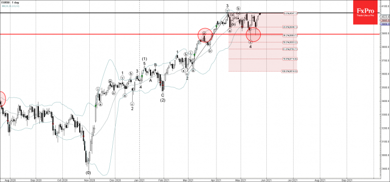 EUR50 Wave Analysis 21 May, 2021