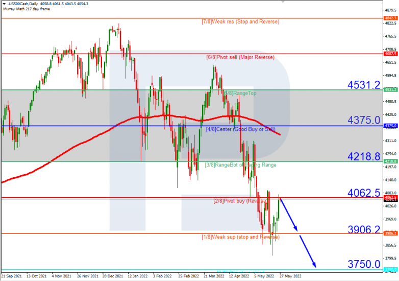 Murrey Math Lines 27.05.2022 S&P 500_H4