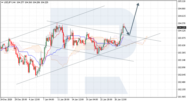 Ichimoku Cloud Analysis 28.01.2021 USDJPY