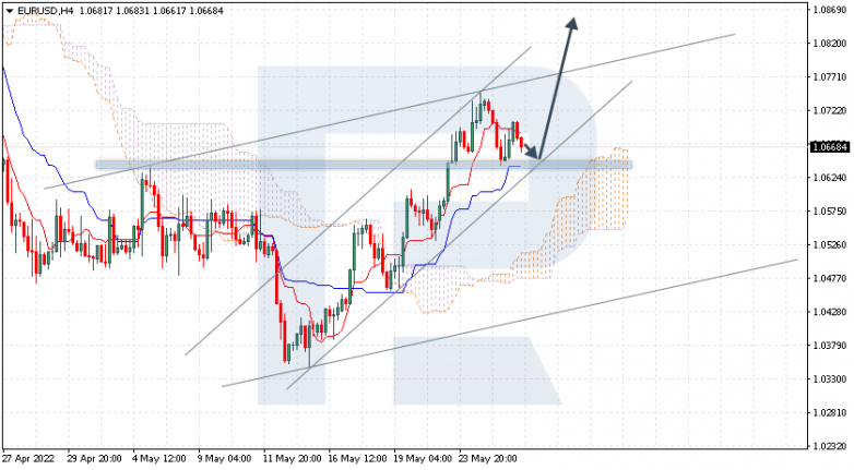 Ichimoku Cloud Analysis 26.05.2022 EURUSD