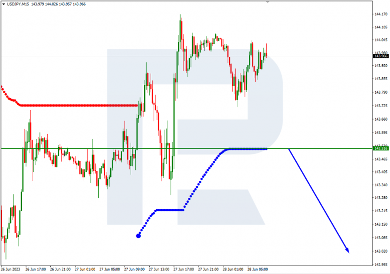 Murrey Math Lines 28.06.2023 USDJPY_M15