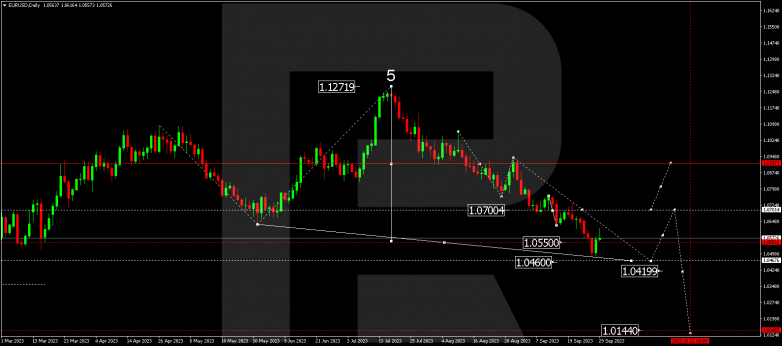 Technical Analysis & Forecast for October 2023 EURUSD