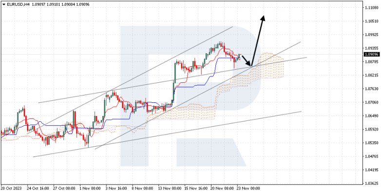 Ichimoku Cloud Analysis 23.11.2023 EURUSD