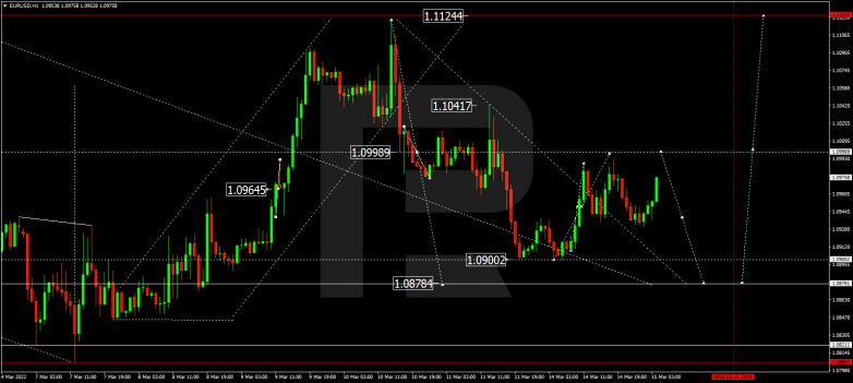 EURUSD