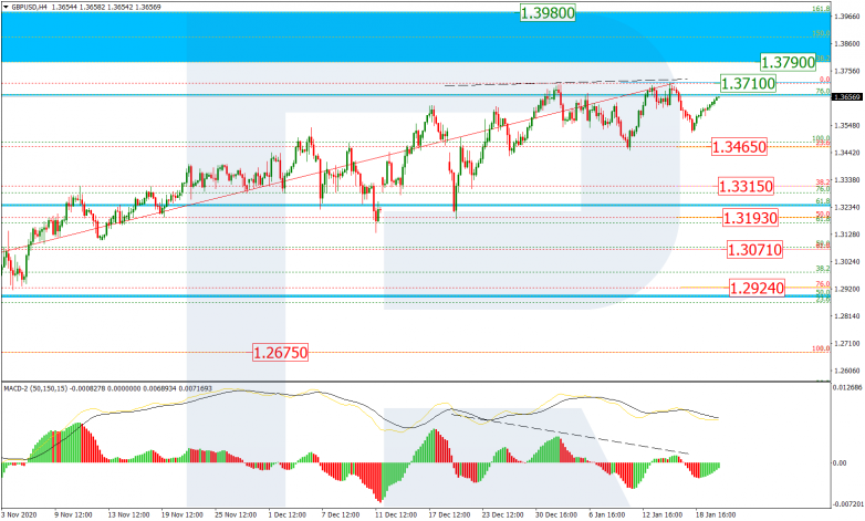 Fibonacci Retracements Analysis 20.01.2021 GBPUSD_H4