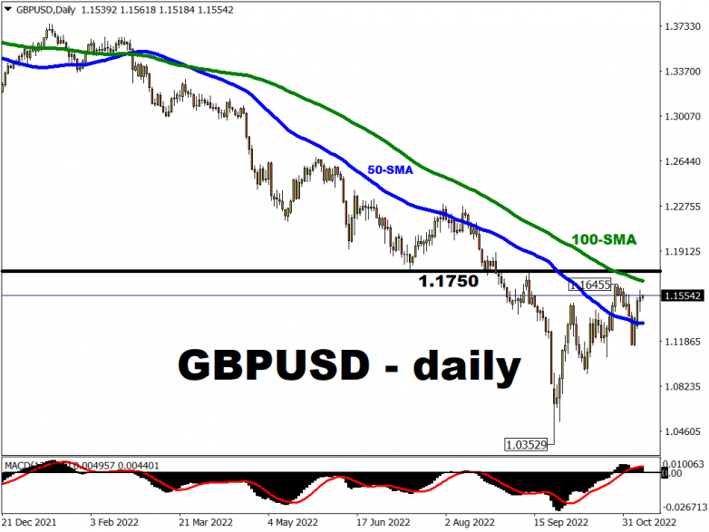 GBP/USD peers beyond its long-term bearish channel again