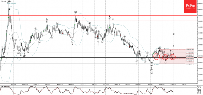 EURGBP Wave Analysis – 31 May, 2021