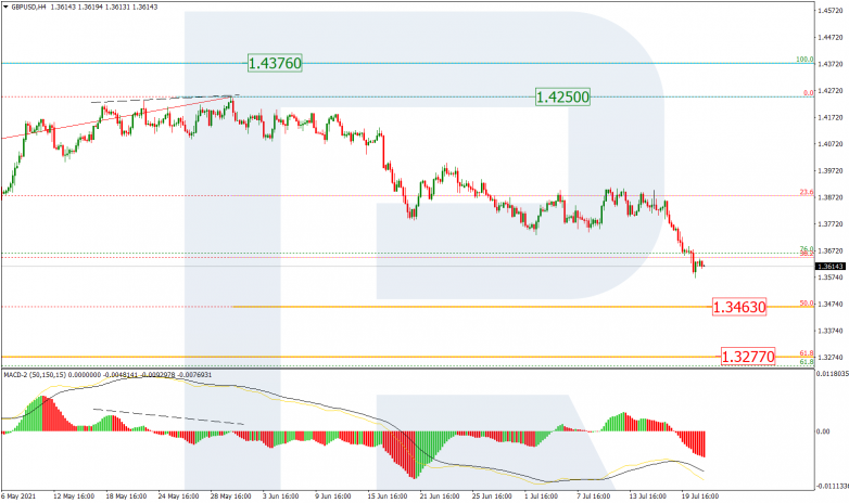 Fibonacci Retracements Analysis 21.07.2021 GBPUSD_H4