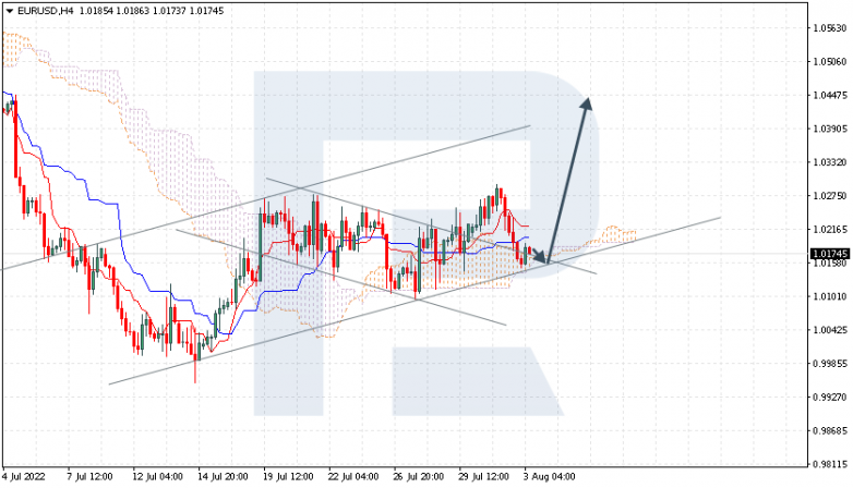 Ichimoku Cloud Analysis 03.08.2022 EURUSD