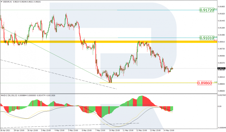 Fibonacci Retracements Analysis 17.05.2021 USDCHF_H1