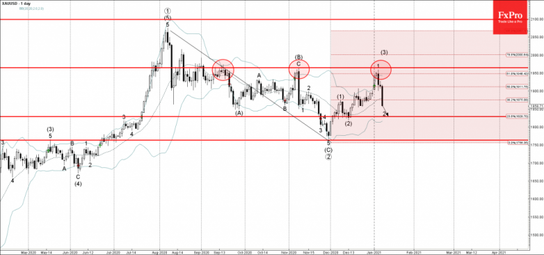 Gold Wave Analysis 8 January, 2021