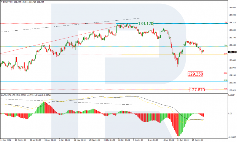 Fibonacci Retracements Analysis 30.06.2021 EURJPY_H4