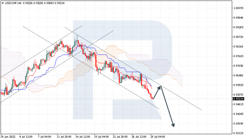 Ichimoku Cloud Analysis 29.07.2022 USDCHF