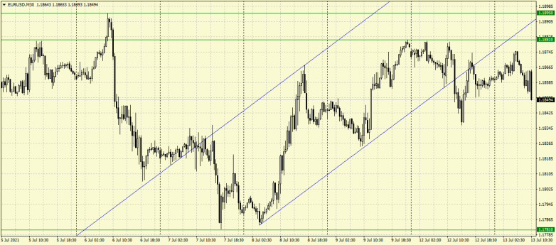 EURUSD could drop to 1.1781