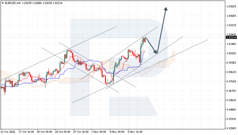 Ichimoku Cloud Analysis 11.11.2022 EURUSD
