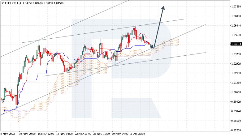 Ichimoku Cloud Analysis 07.12.2022 EURUSD