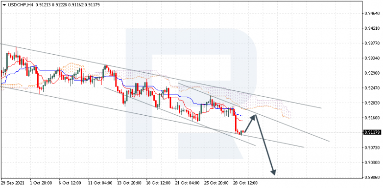 Ichimoku Cloud Analysis 29.10.2021 USDCHF
