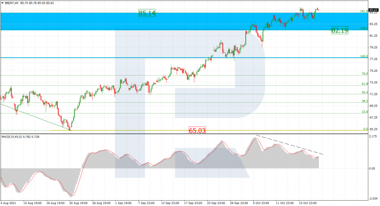 Fibonacci Retracements Analysis 21.10.2021 BRENT_H4