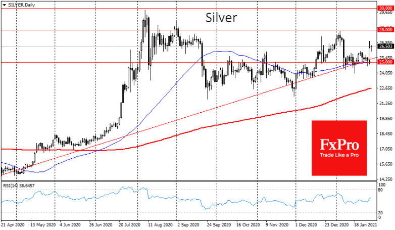 Bullish stance for Silver & Platinum vs bearish for Gold