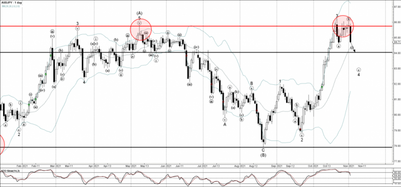 AUDJPY Wave Analysis – 2 November, 2021