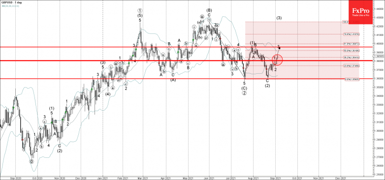 GBPUSD Wave Analysis – 3 September, 2021