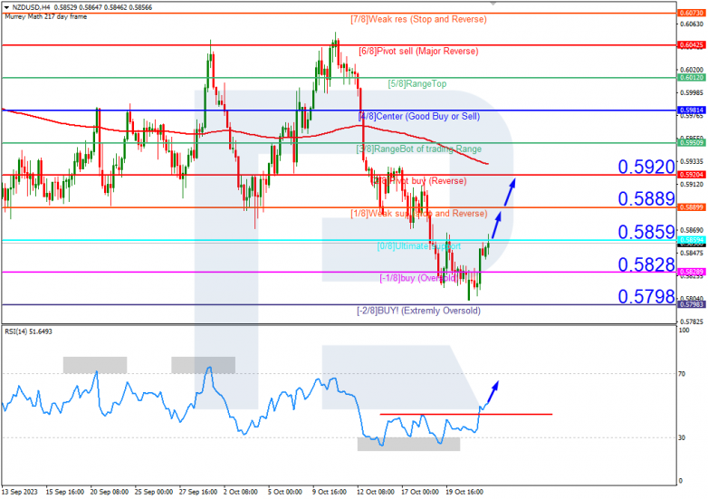 Murrey Math Lines 24.10.2023 NZDUSD