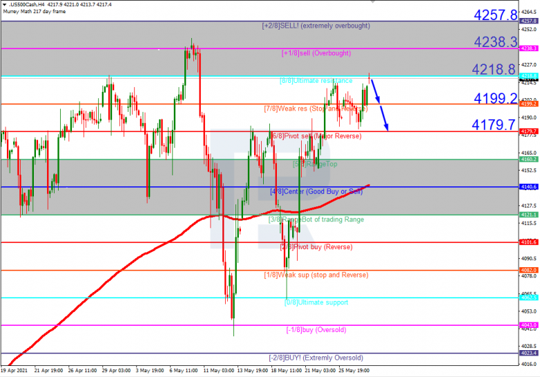 Murrey Math Lines 28.05.2021 S&P 500_H4