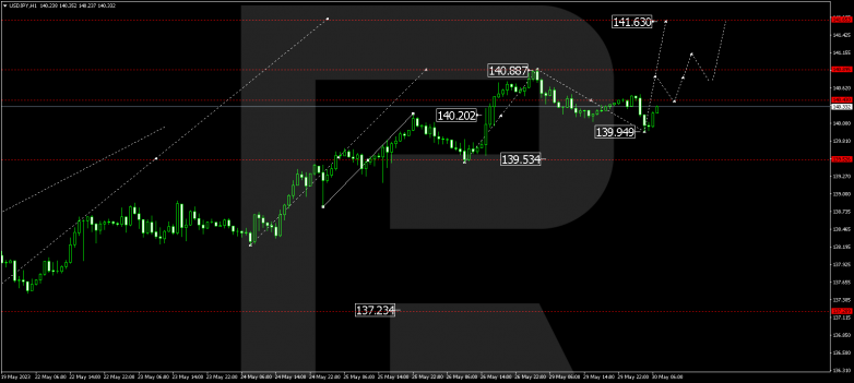 Technical Analysis & Forecast 30.05.2023 USDJPY