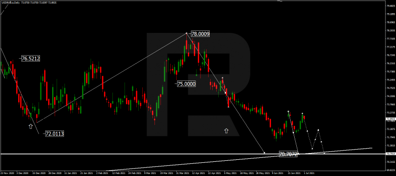 Forex Technical Analysis & Forecast for July 2021 USDRUB