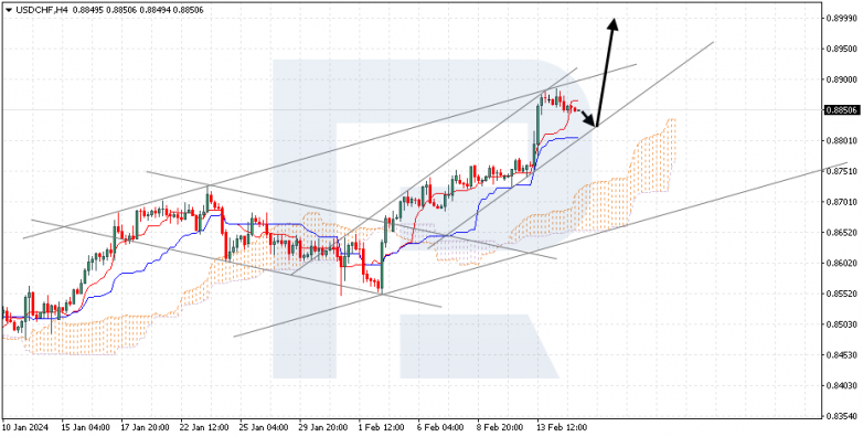 Ichimoku Cloud Analysis 15.02.2024 USDCHF