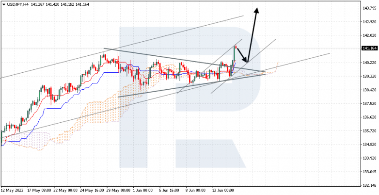 Ichimoku Cloud Analysis 15.06.2023 USDJPY