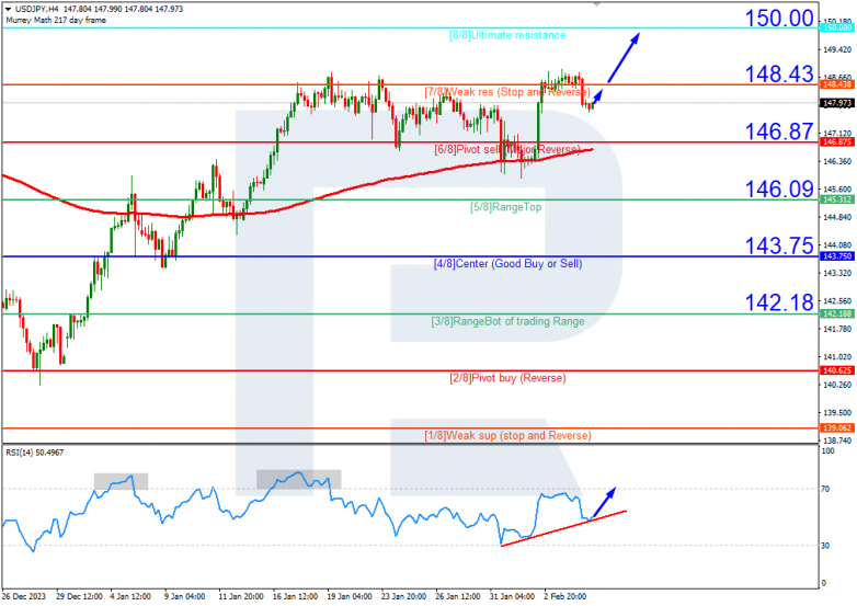 Murrey Math Lines 07.02.2024 USDJPY